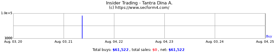 Insider Trading Transactions for Tantra Dina A.