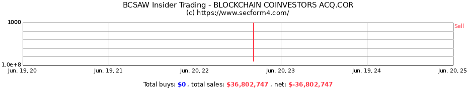Insider Trading Transactions for BLOCKCHAIN COINVESTORS ACQ.COR
