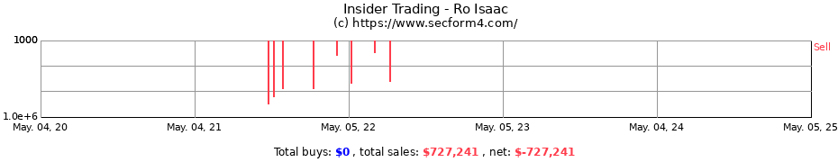Insider Trading Transactions for Ro Isaac