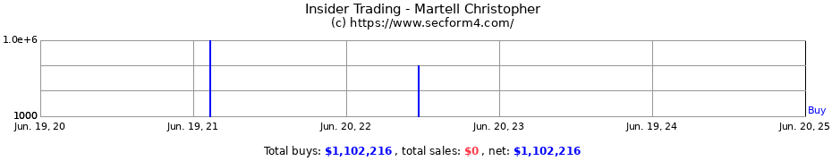 Insider Trading Transactions for Martell Christopher