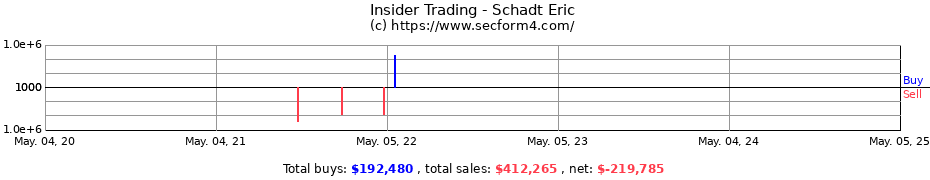 Insider Trading Transactions for Schadt Eric