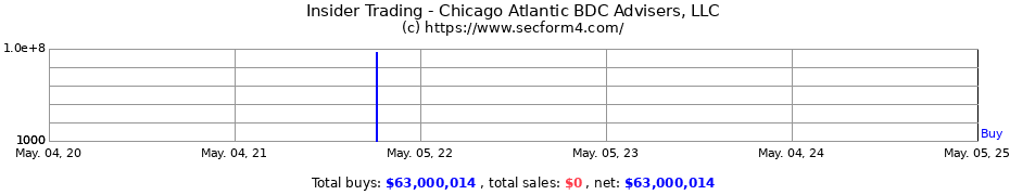 Insider Trading Transactions for Chicago Atlantic BDC Advisers, LLC
