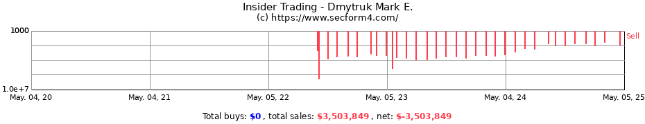 Insider Trading Transactions for Dmytruk Mark E.