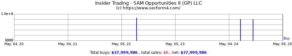 Insider Trading Transactions for 5AM Opportunities II (GP) LLC