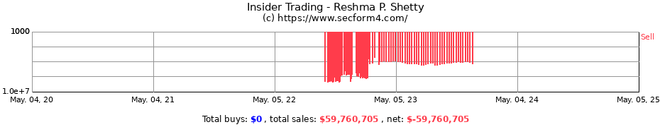 Insider Trading Transactions for Reshma P. Shetty