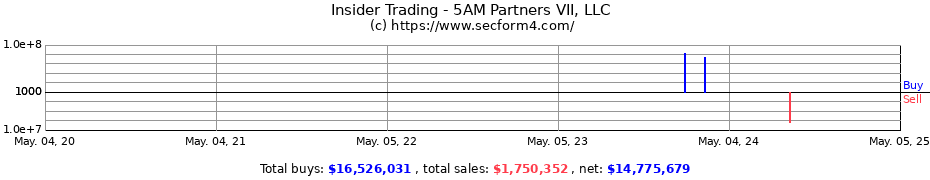 Insider Trading Transactions for 5AM Partners VII, LLC