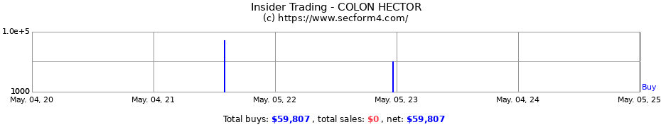 Insider Trading Transactions for COLON HECTOR