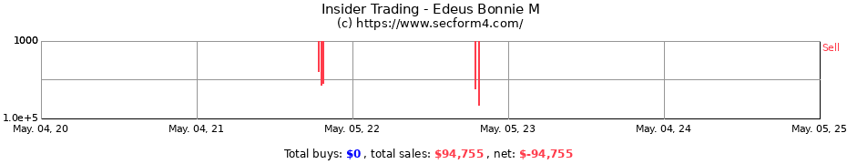 Insider Trading Transactions for Edeus Bonnie M