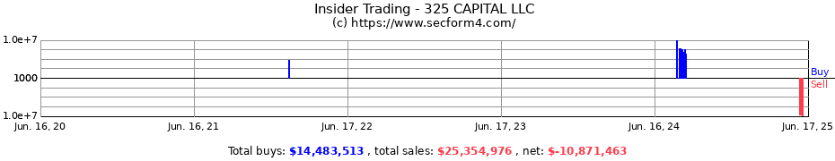 Insider Trading Transactions for 325 CAPITAL LLC