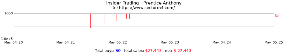 Insider Trading Transactions for Prentice Anthony