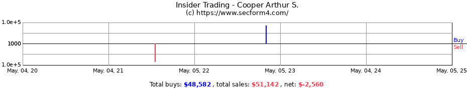 Insider Trading Transactions for Cooper Arthur S.