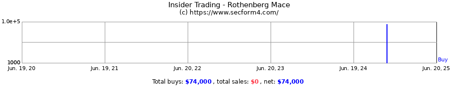 Insider Trading Transactions for Rothenberg Mace