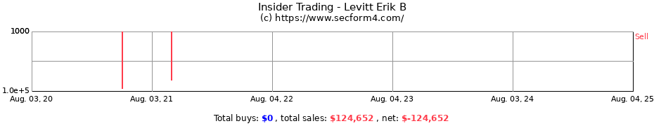 Insider Trading Transactions for Levitt Erik B