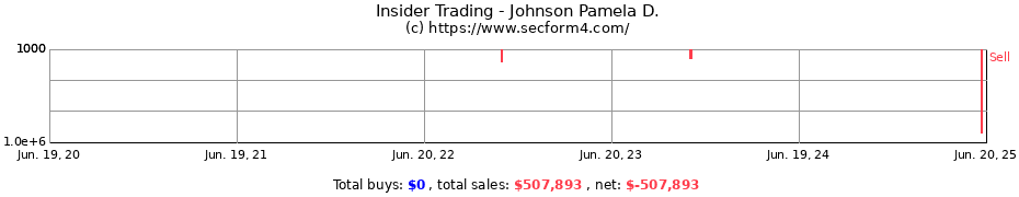 Insider Trading Transactions for Johnson Pamela D.