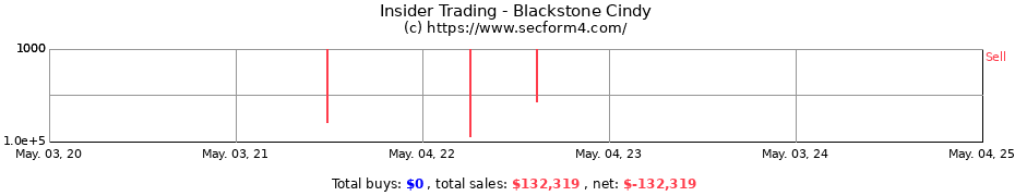 Insider Trading Transactions for Blackstone Cindy