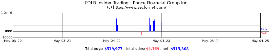 Insider Trading Transactions for Ponce Financial Group Inc.