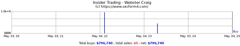 Insider Trading Transactions for Webster Craig