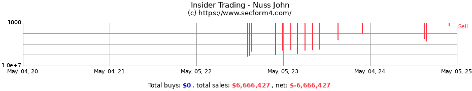 Insider Trading Transactions for Nuss John