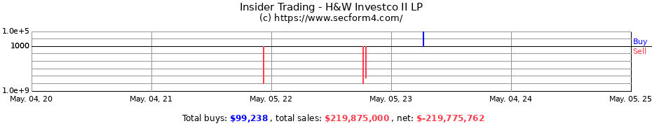Insider Trading Transactions for H&W Investco II LP