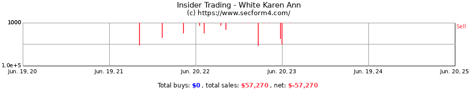 Insider Trading Transactions for White Karen Ann