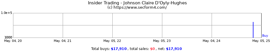 Insider Trading Transactions for Johnson Claire D'Oyly-Hughes