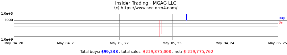 Insider Trading Transactions for MGAG LLC