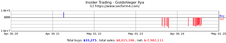 Insider Trading Transactions for Goldshleger Ilya