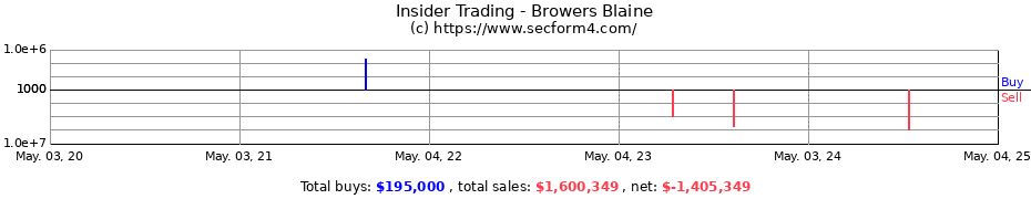 Insider Trading Transactions for Browers Blaine