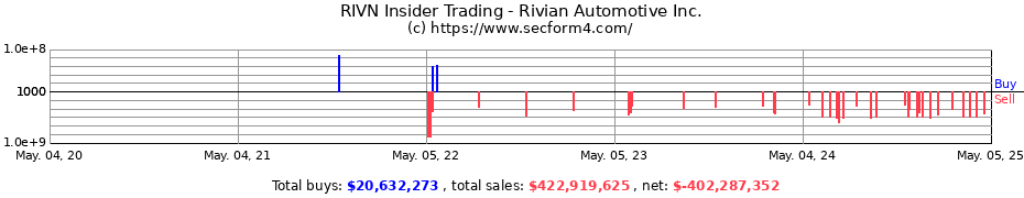 Insider Trading Transactions for Rivian Automotive Inc.