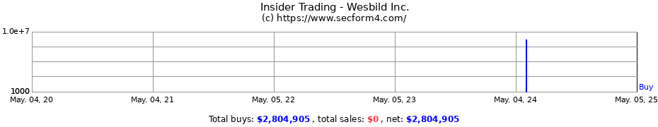 Insider Trading Transactions for Wesbild Inc.