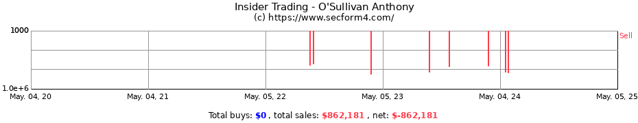 Insider Trading Transactions for O'Sullivan Anthony