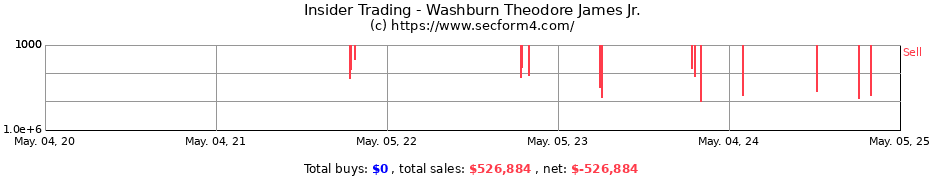 Insider Trading Transactions for Washburn Theodore James Jr.