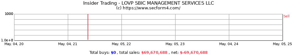 Insider Trading Transactions for LOVP SBIC MANAGEMENT SERVICES LLC