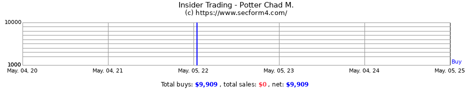 Insider Trading Transactions for Potter Chad M.
