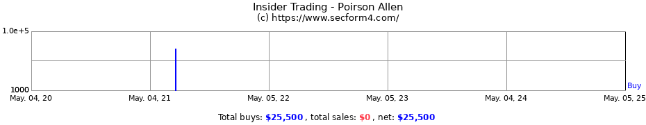 Insider Trading Transactions for Poirson Allen