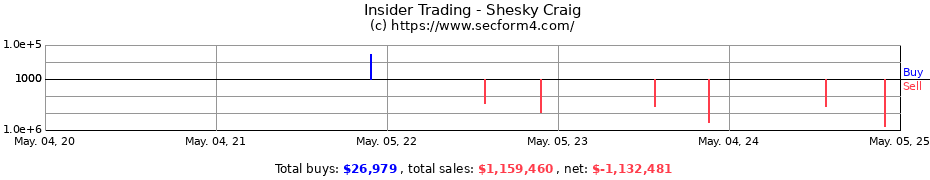 Insider Trading Transactions for Shesky Craig