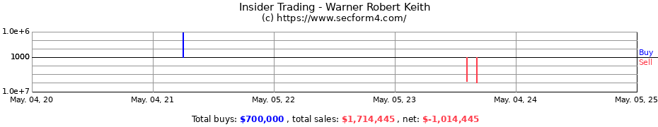 Insider Trading Transactions for Warner Robert Keith