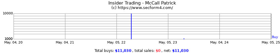 Insider Trading Transactions for McCall Patrick