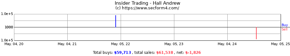 Insider Trading Transactions for Hall Andrew