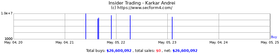 Insider Trading Transactions for Karkar Andrei