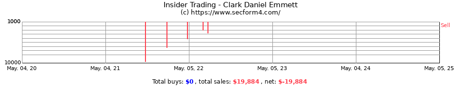 Insider Trading Transactions for Clark Daniel Emmett