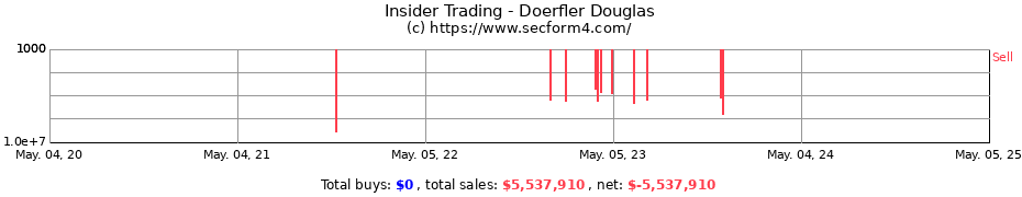 Insider Trading Transactions for Doerfler Douglas