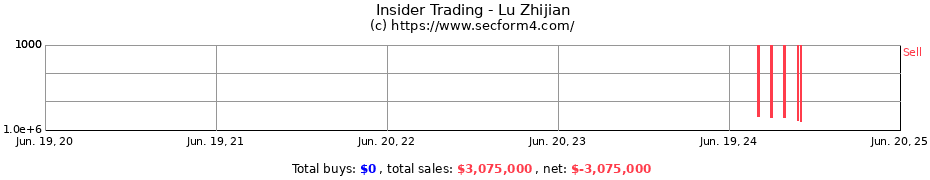 Insider Trading Transactions for Lu Zhijian