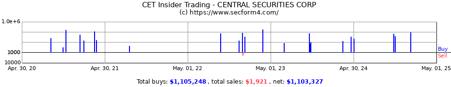 Insider Trading Transactions for CENTRAL SECURITIES CORP