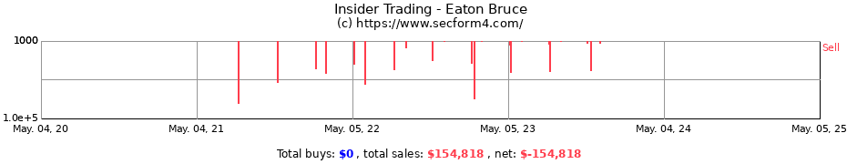 Insider Trading Transactions for Eaton Bruce