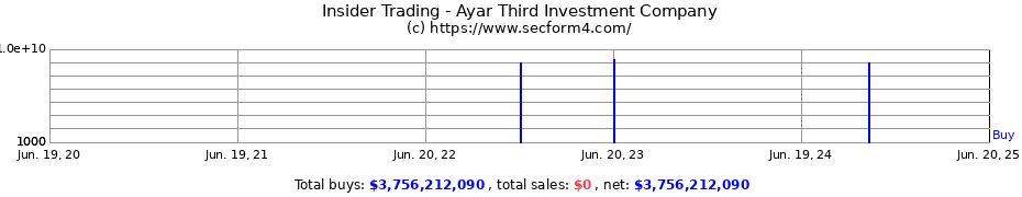 Insider Trading Transactions for Ayar Third Investment Company