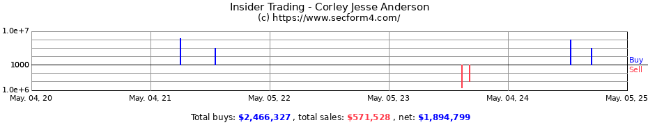 Insider Trading Transactions for Corley Jesse Anderson
