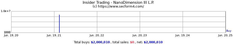 Insider Trading Transactions for NanoDimension III L.P.