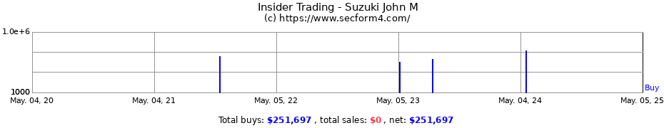 Insider Trading Transactions for Suzuki John M