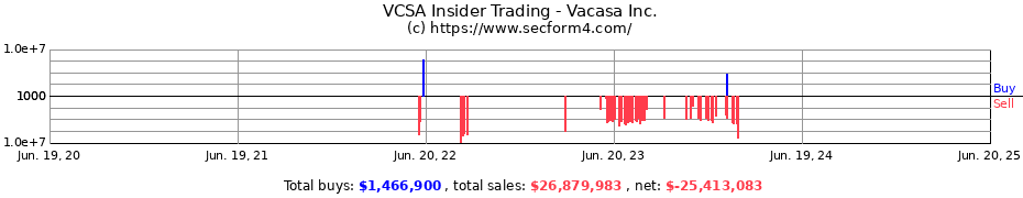 Insider Trading Transactions for Vacasa Inc.